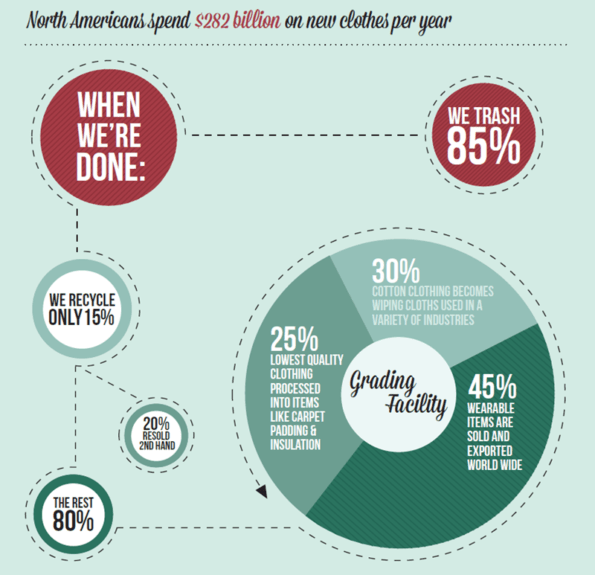 Textile Recycling Stats